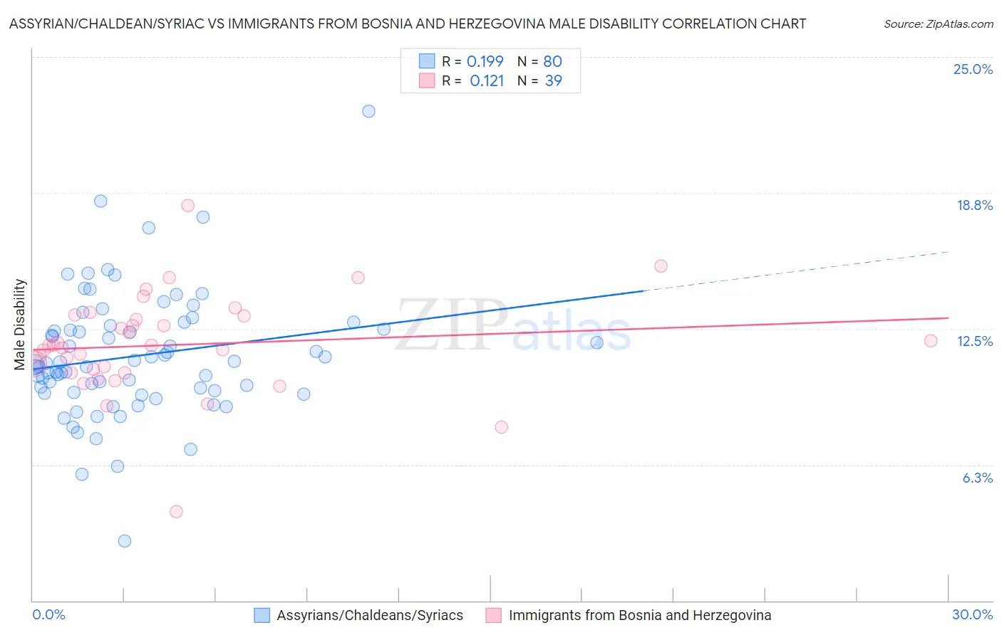 Assyrian/Chaldean/Syriac vs Immigrants from Bosnia and Herzegovina Male Disability