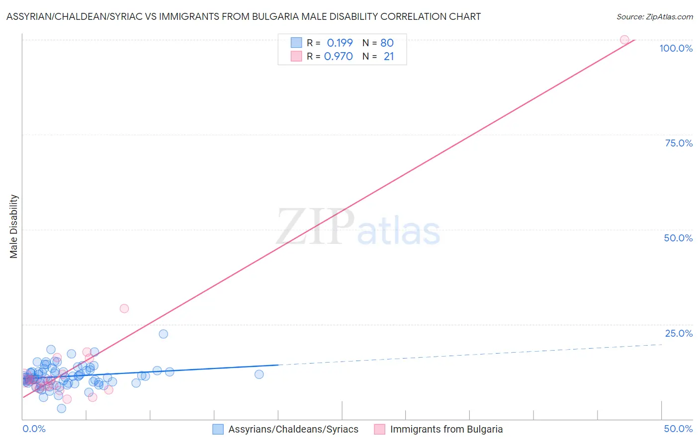Assyrian/Chaldean/Syriac vs Immigrants from Bulgaria Male Disability