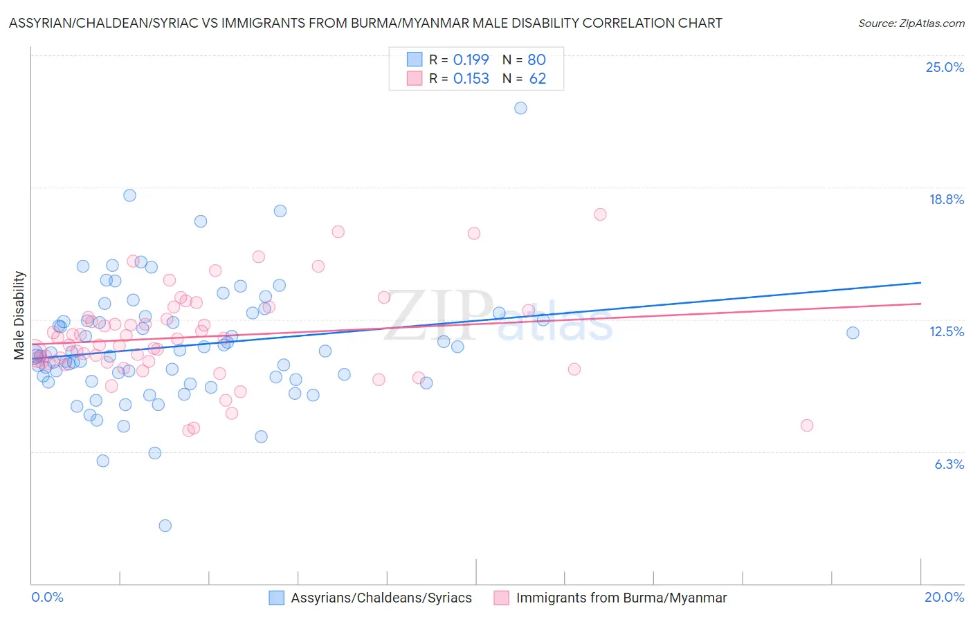 Assyrian/Chaldean/Syriac vs Immigrants from Burma/Myanmar Male Disability