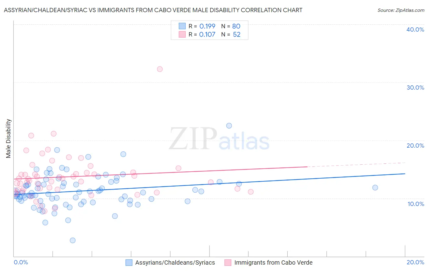 Assyrian/Chaldean/Syriac vs Immigrants from Cabo Verde Male Disability