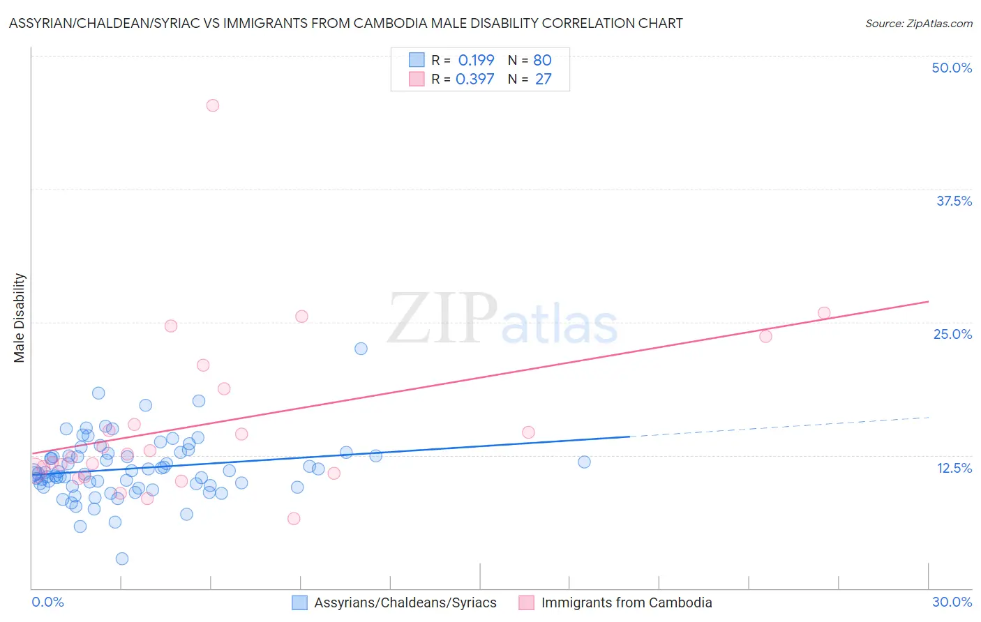 Assyrian/Chaldean/Syriac vs Immigrants from Cambodia Male Disability