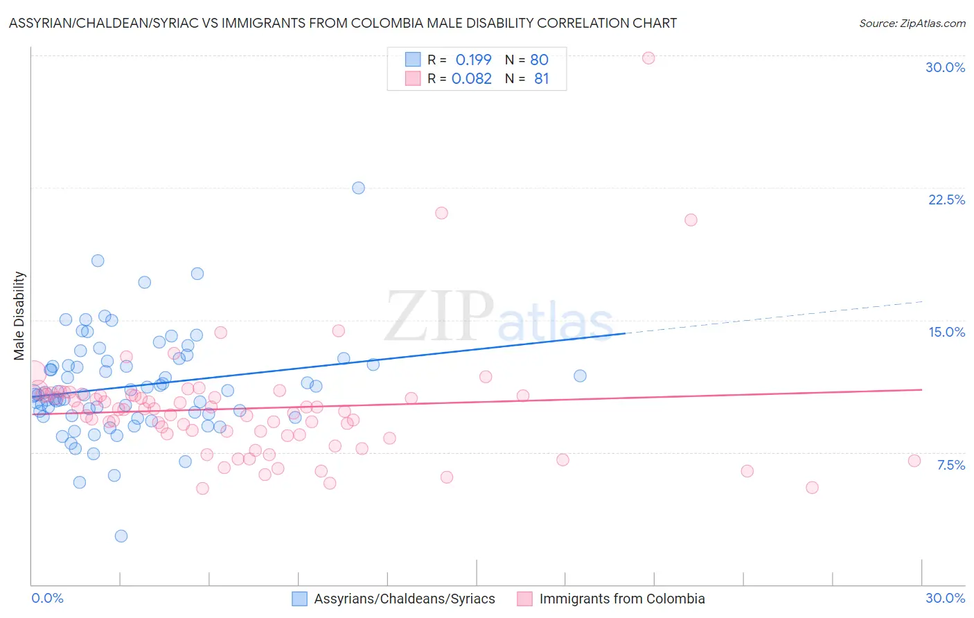 Assyrian/Chaldean/Syriac vs Immigrants from Colombia Male Disability