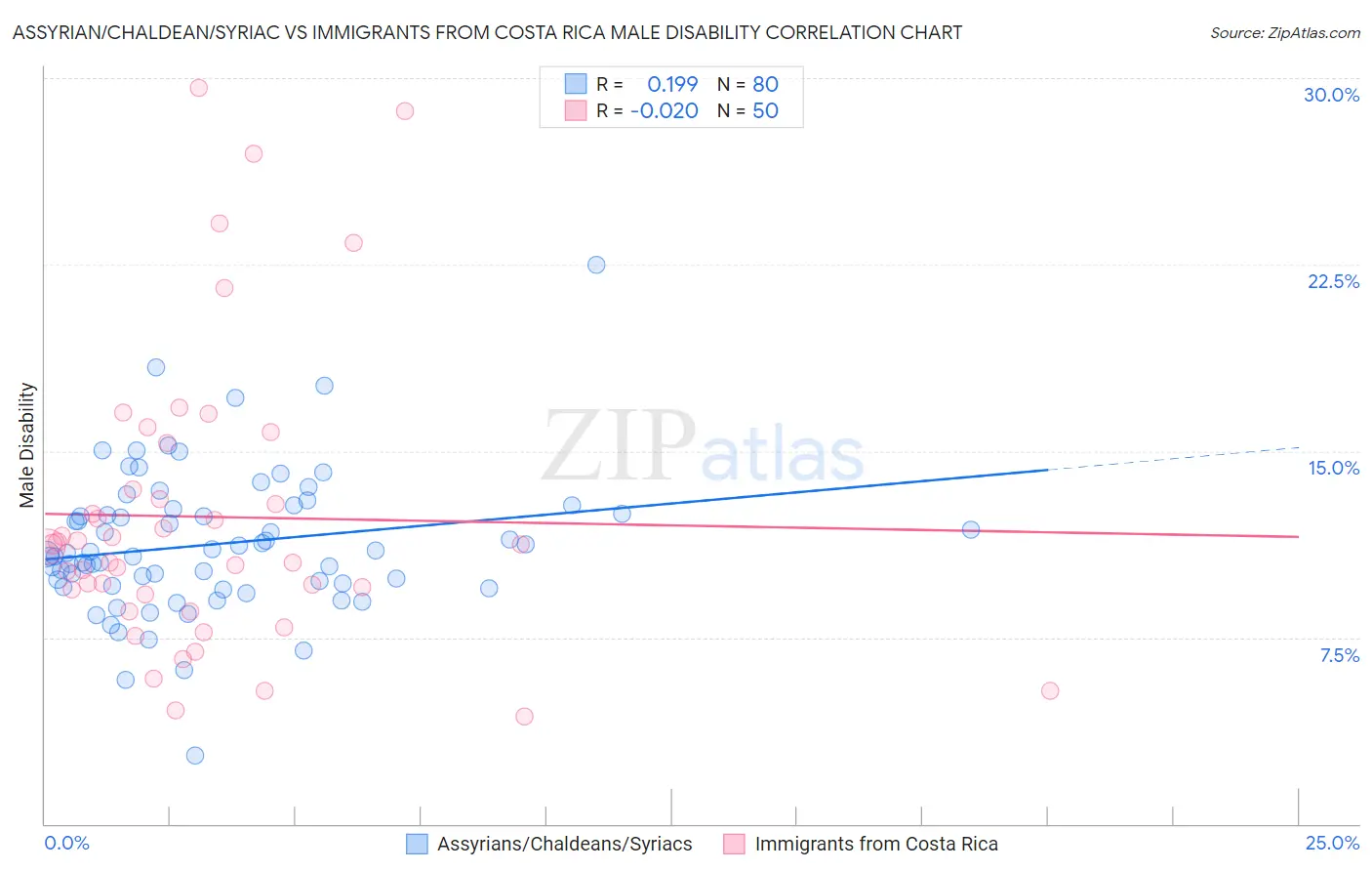 Assyrian/Chaldean/Syriac vs Immigrants from Costa Rica Male Disability