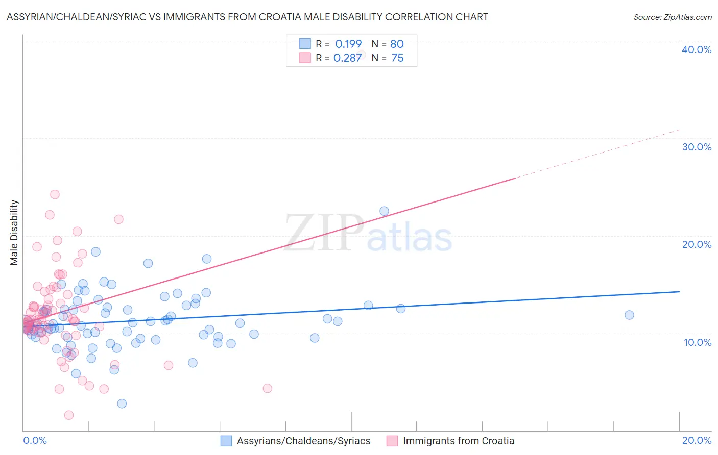 Assyrian/Chaldean/Syriac vs Immigrants from Croatia Male Disability