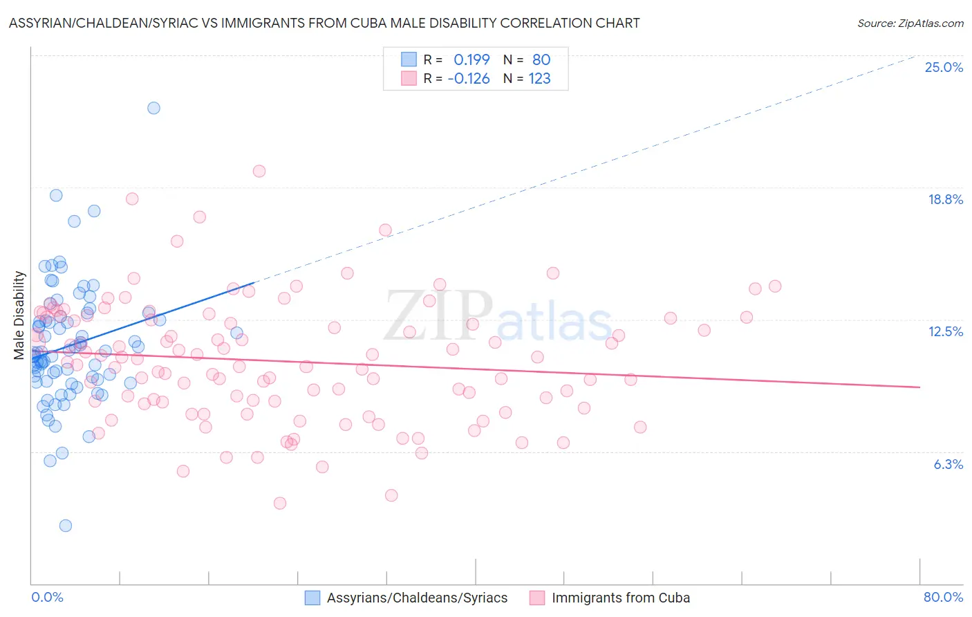 Assyrian/Chaldean/Syriac vs Immigrants from Cuba Male Disability