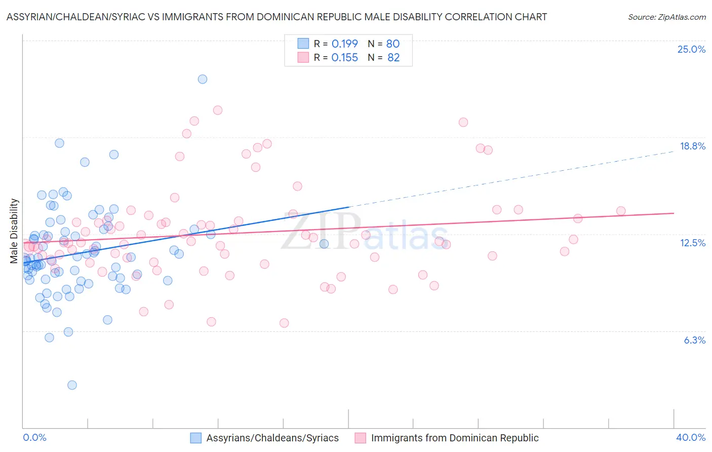 Assyrian/Chaldean/Syriac vs Immigrants from Dominican Republic Male Disability