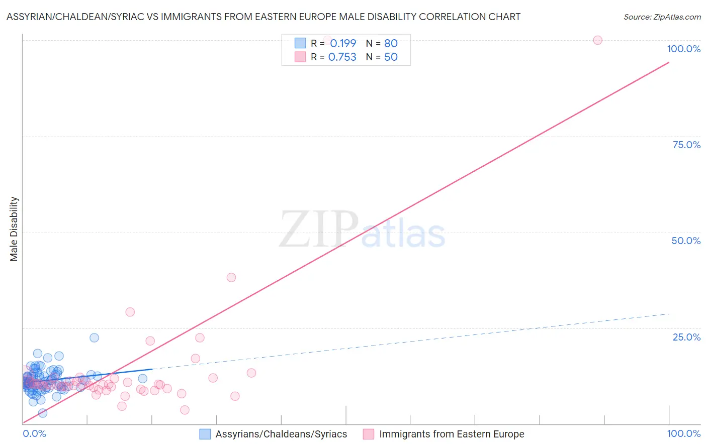 Assyrian/Chaldean/Syriac vs Immigrants from Eastern Europe Male Disability
