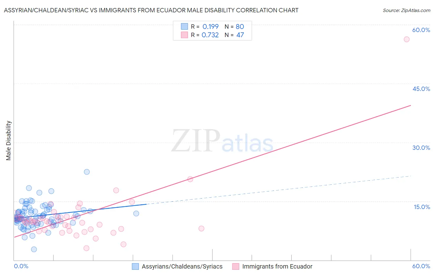 Assyrian/Chaldean/Syriac vs Immigrants from Ecuador Male Disability