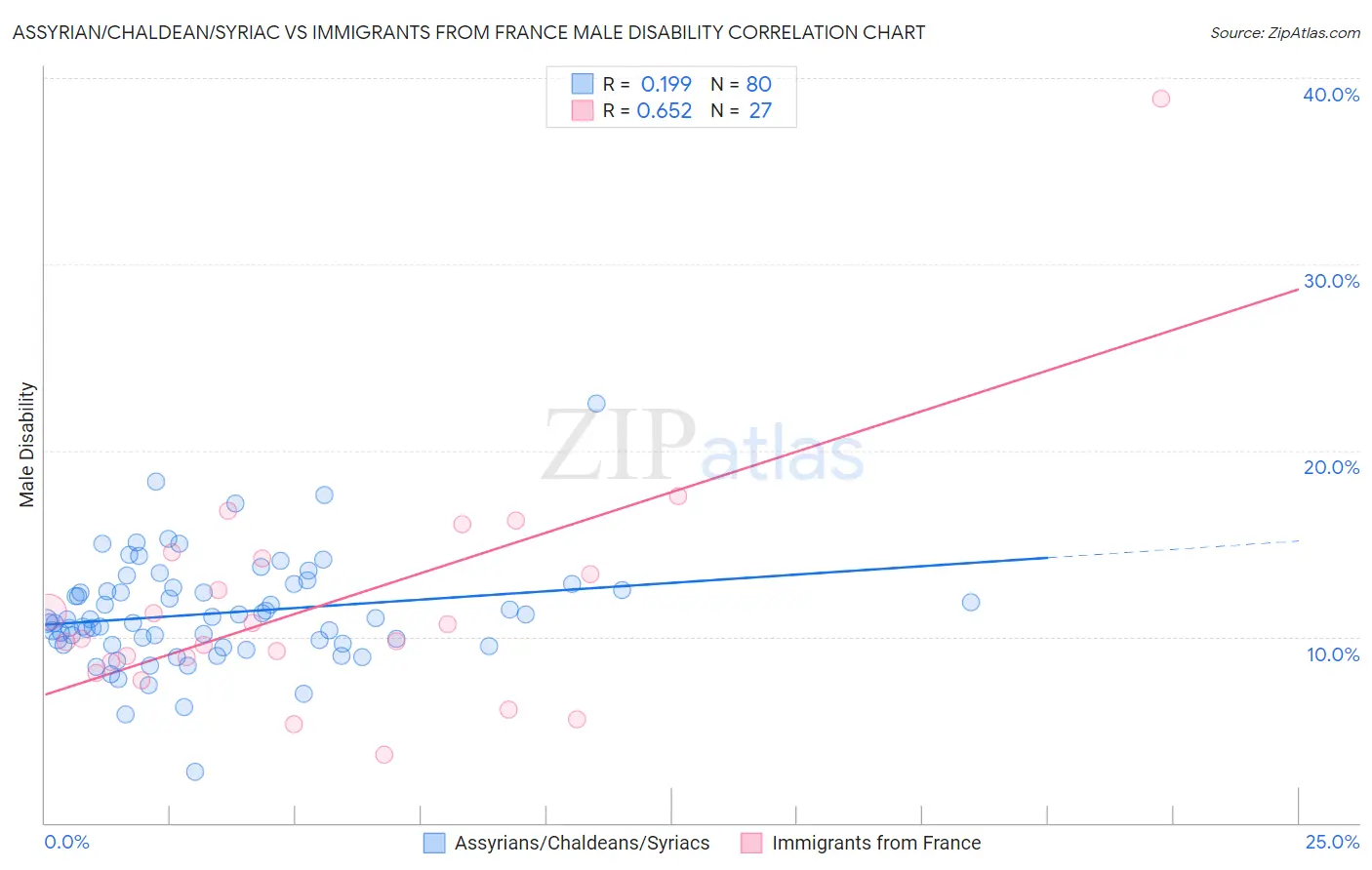 Assyrian/Chaldean/Syriac vs Immigrants from France Male Disability