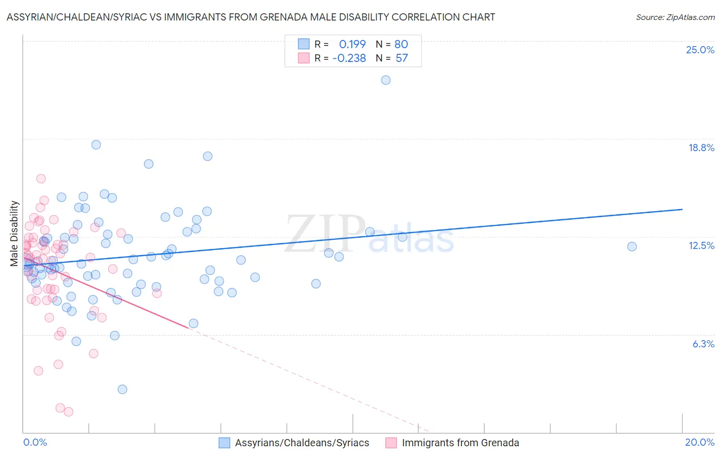 Assyrian/Chaldean/Syriac vs Immigrants from Grenada Male Disability