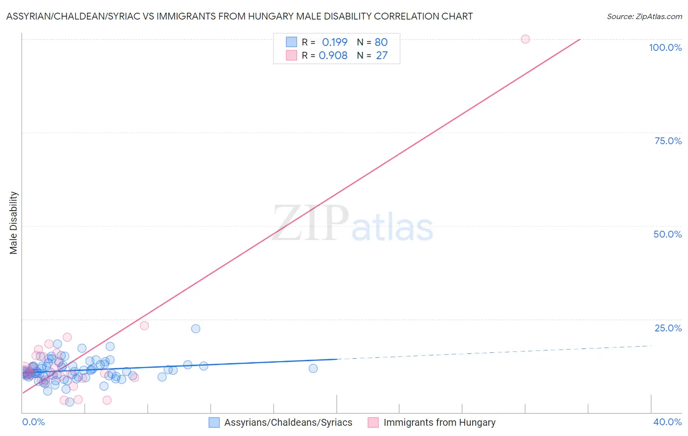 Assyrian/Chaldean/Syriac vs Immigrants from Hungary Male Disability