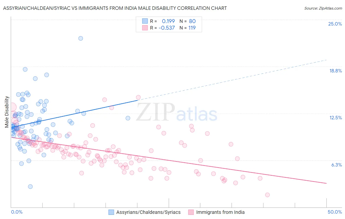 Assyrian/Chaldean/Syriac vs Immigrants from India Male Disability