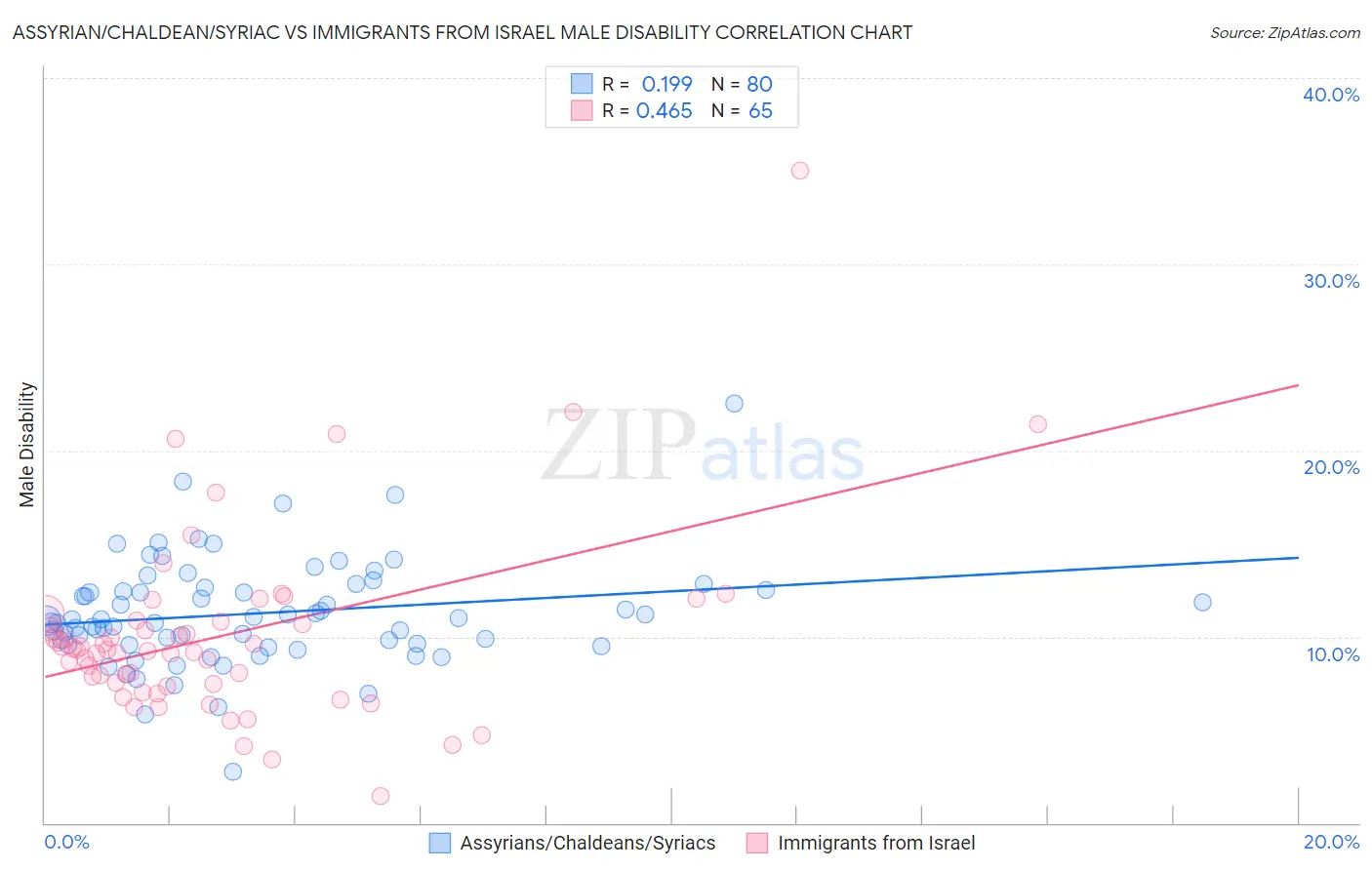 Assyrian/Chaldean/Syriac vs Immigrants from Israel Male Disability