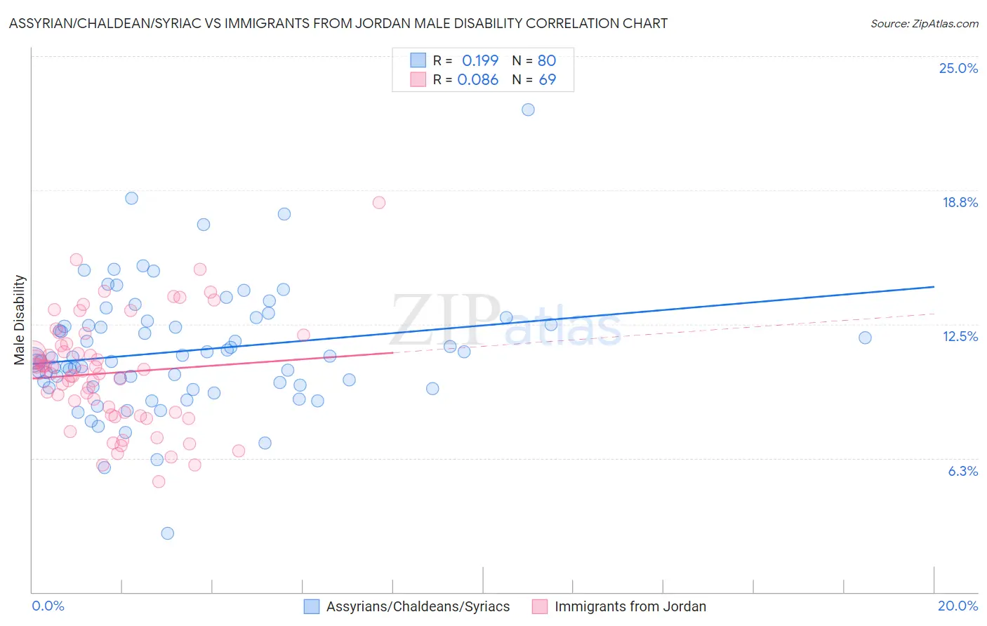 Assyrian/Chaldean/Syriac vs Immigrants from Jordan Male Disability