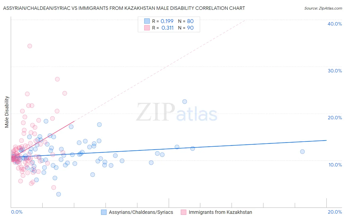 Assyrian/Chaldean/Syriac vs Immigrants from Kazakhstan Male Disability