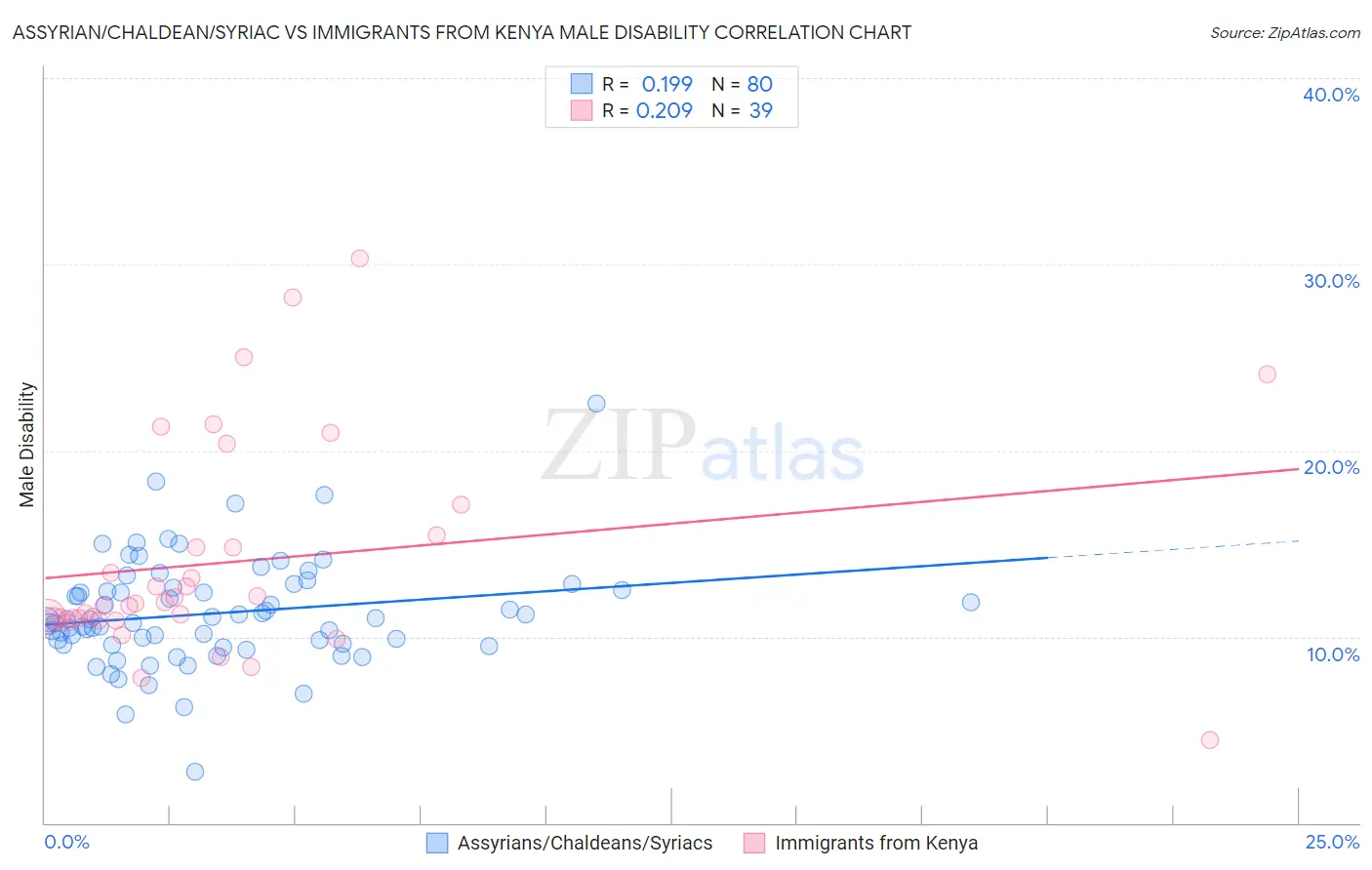 Assyrian/Chaldean/Syriac vs Immigrants from Kenya Male Disability