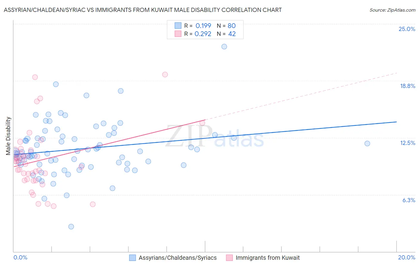 Assyrian/Chaldean/Syriac vs Immigrants from Kuwait Male Disability