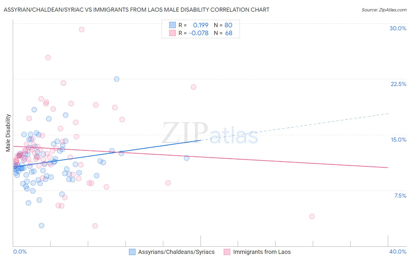 Assyrian/Chaldean/Syriac vs Immigrants from Laos Male Disability