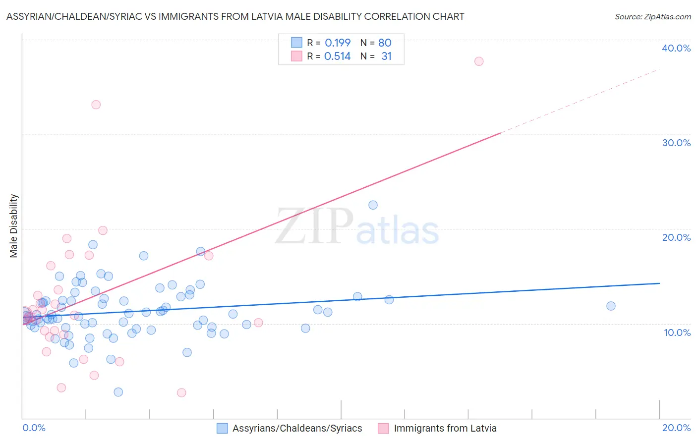 Assyrian/Chaldean/Syriac vs Immigrants from Latvia Male Disability