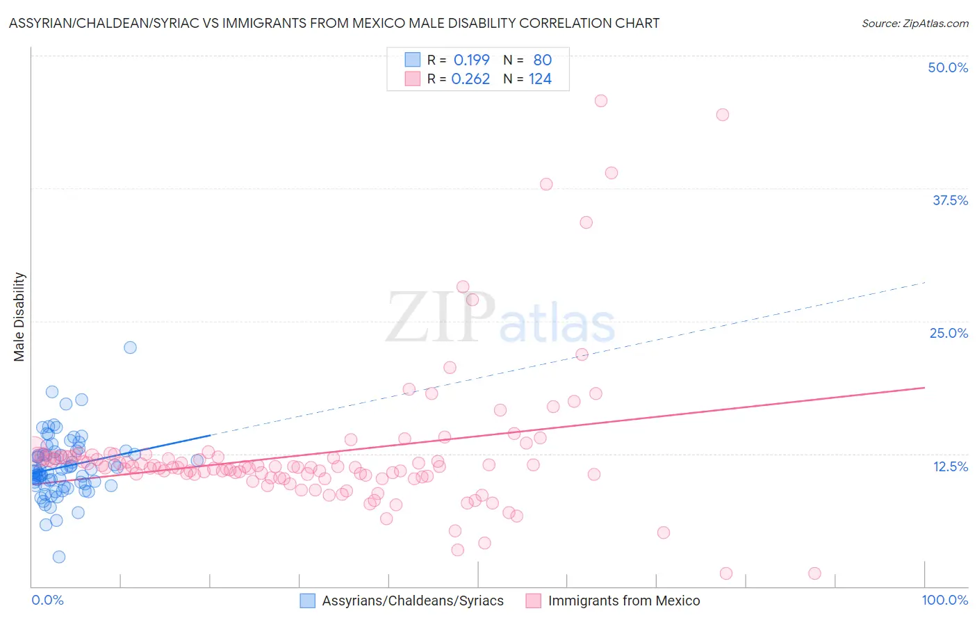 Assyrian/Chaldean/Syriac vs Immigrants from Mexico Male Disability