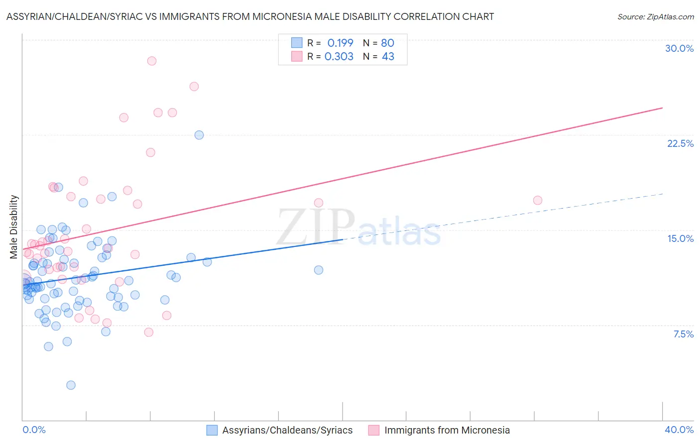 Assyrian/Chaldean/Syriac vs Immigrants from Micronesia Male Disability