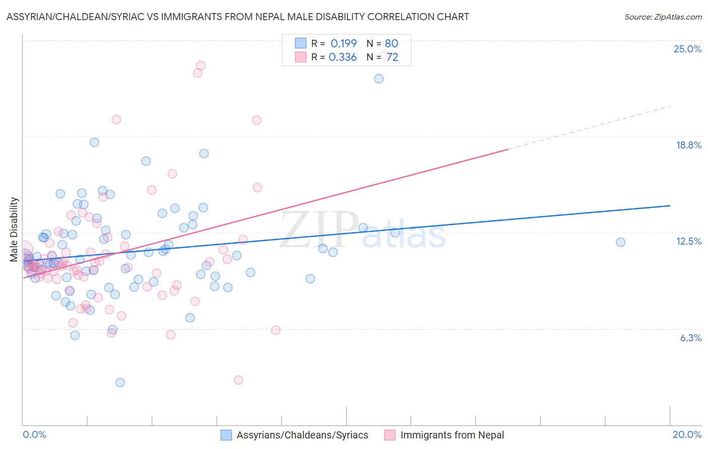 Assyrian/Chaldean/Syriac vs Immigrants from Nepal Male Disability