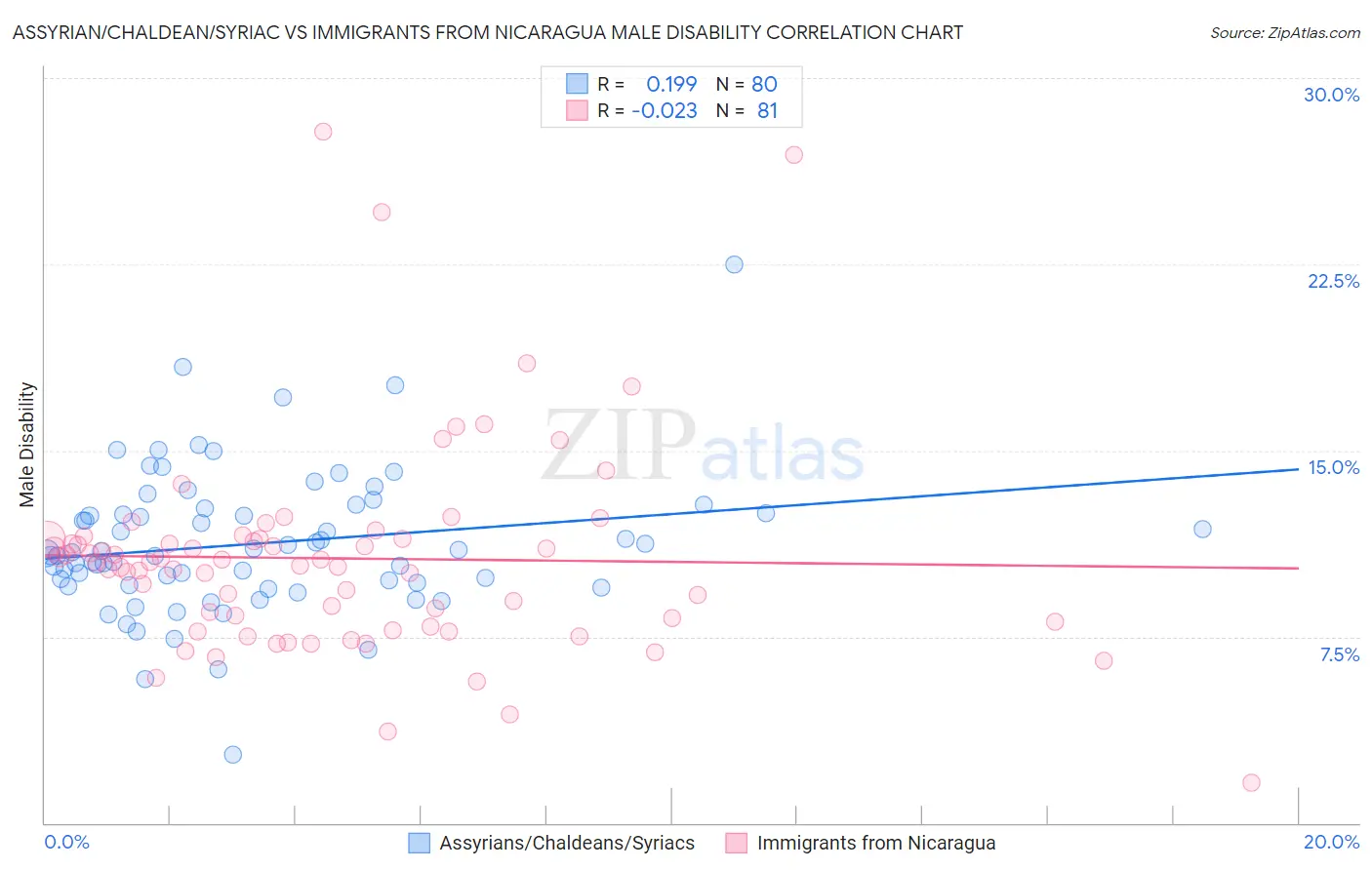 Assyrian/Chaldean/Syriac vs Immigrants from Nicaragua Male Disability