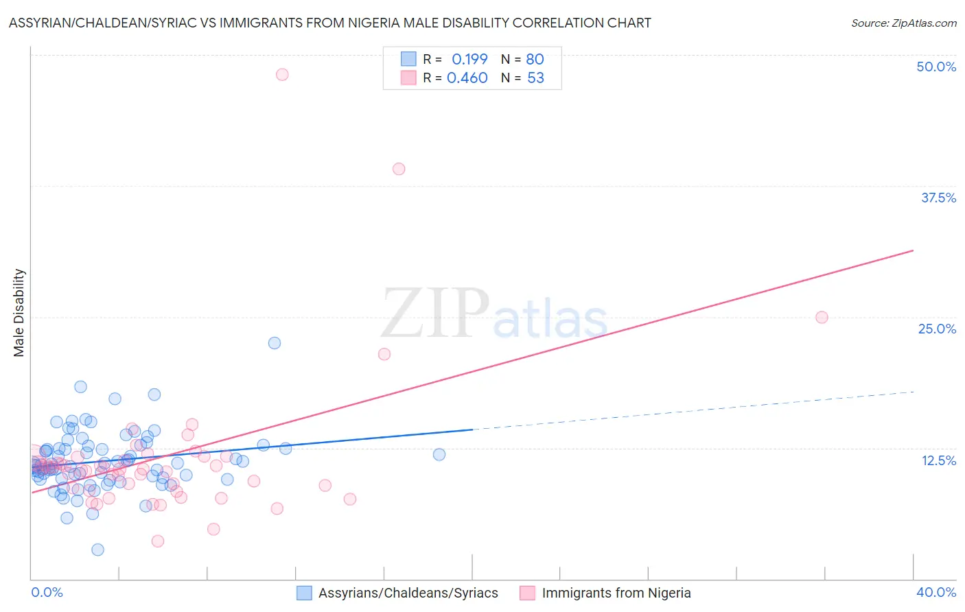 Assyrian/Chaldean/Syriac vs Immigrants from Nigeria Male Disability