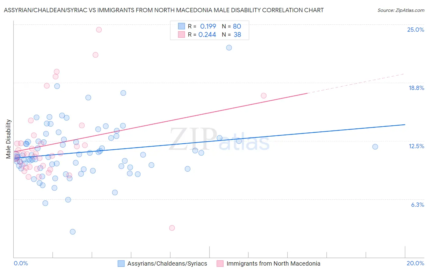 Assyrian/Chaldean/Syriac vs Immigrants from North Macedonia Male Disability