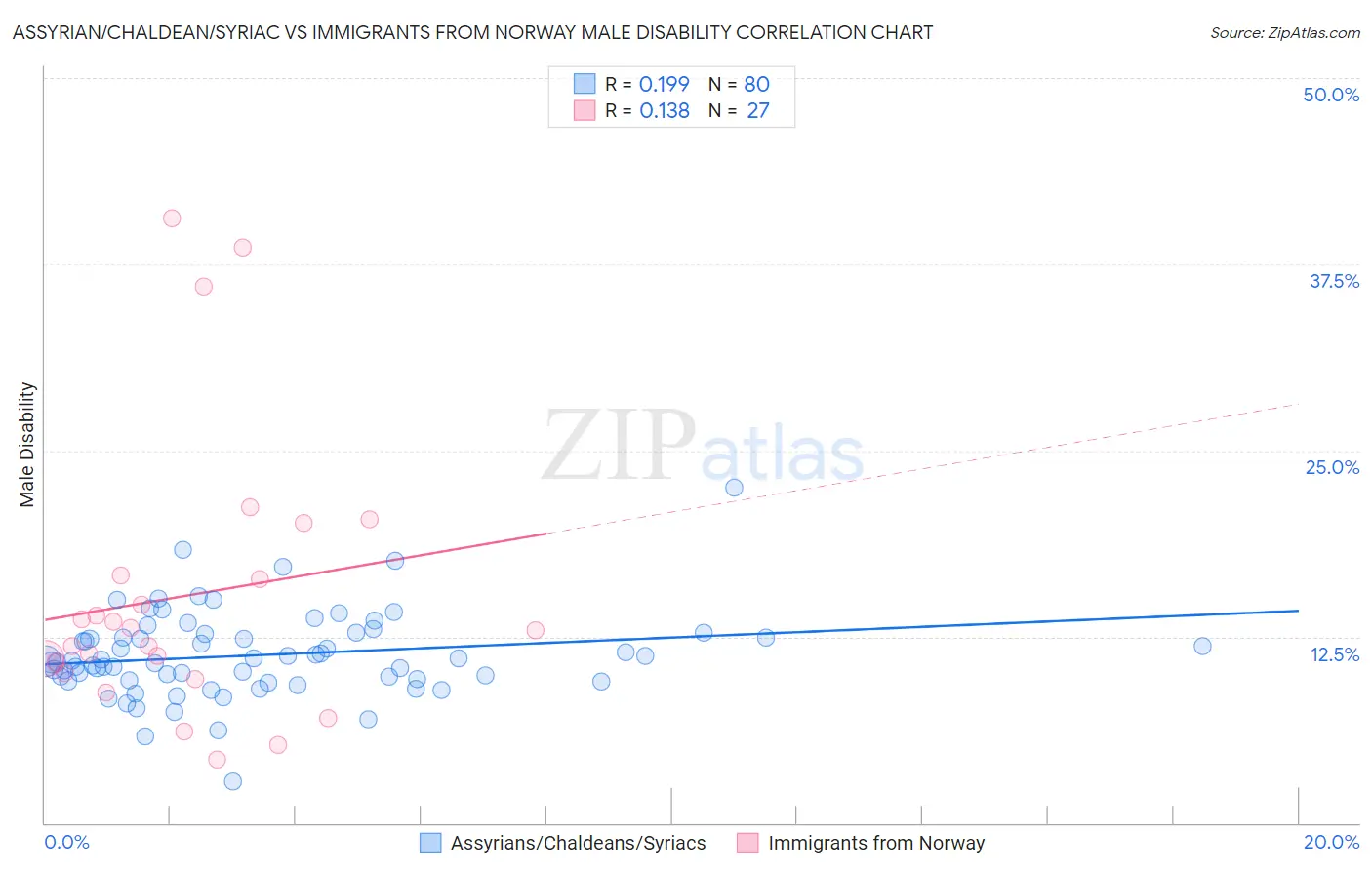 Assyrian/Chaldean/Syriac vs Immigrants from Norway Male Disability