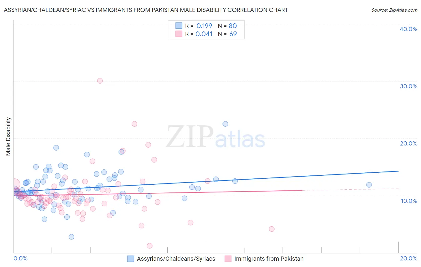 Assyrian/Chaldean/Syriac vs Immigrants from Pakistan Male Disability