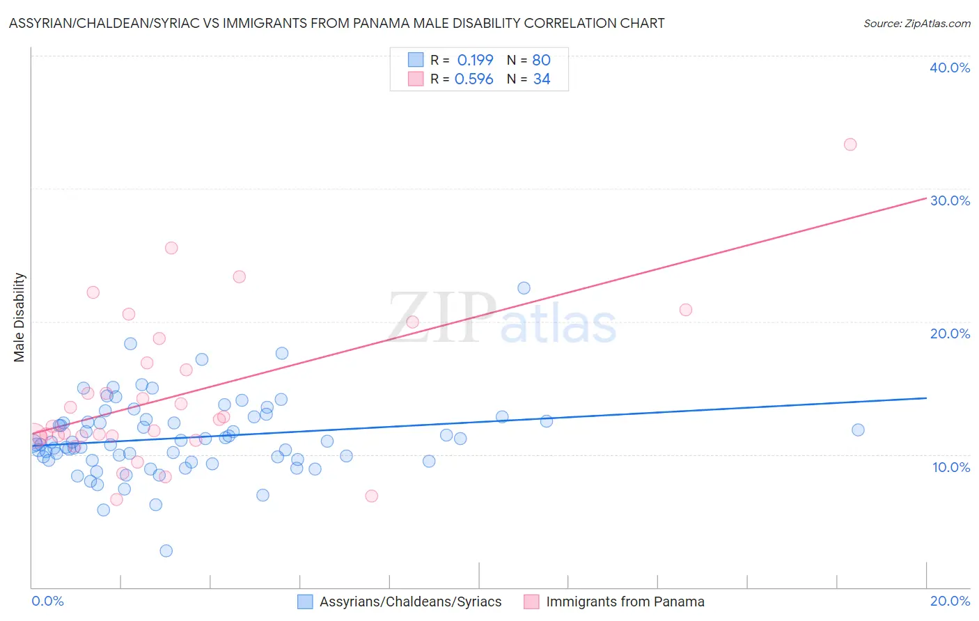 Assyrian/Chaldean/Syriac vs Immigrants from Panama Male Disability