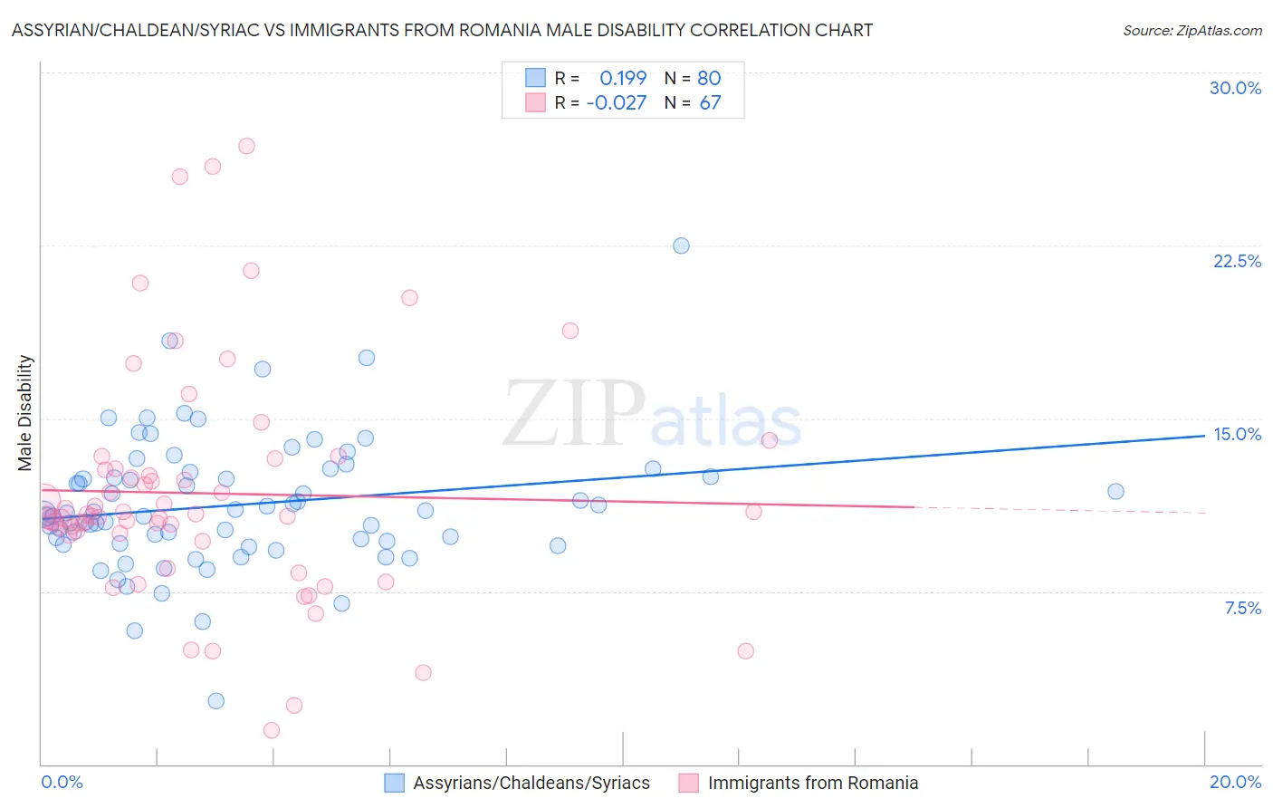 Assyrian/Chaldean/Syriac vs Immigrants from Romania Male Disability