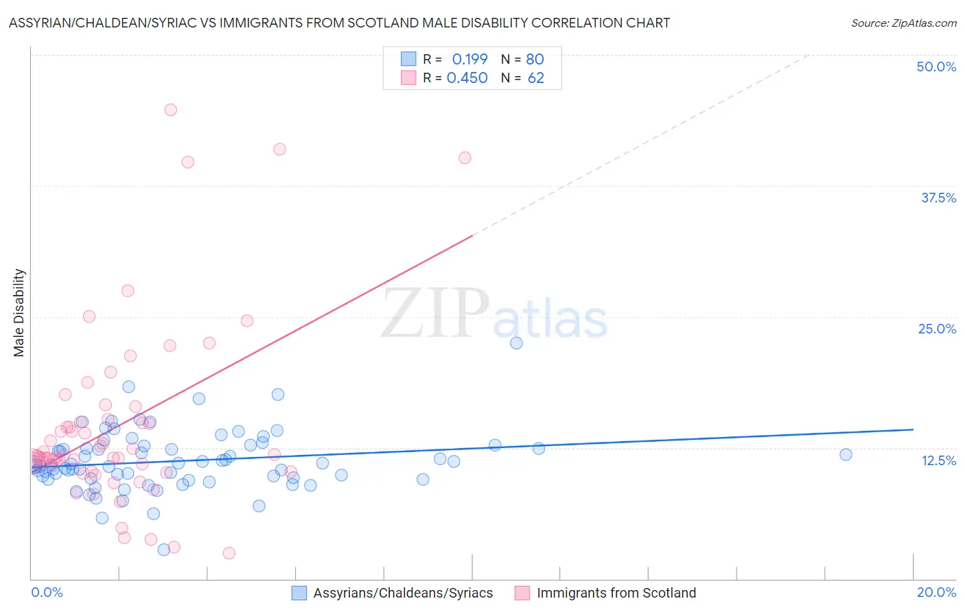 Assyrian/Chaldean/Syriac vs Immigrants from Scotland Male Disability