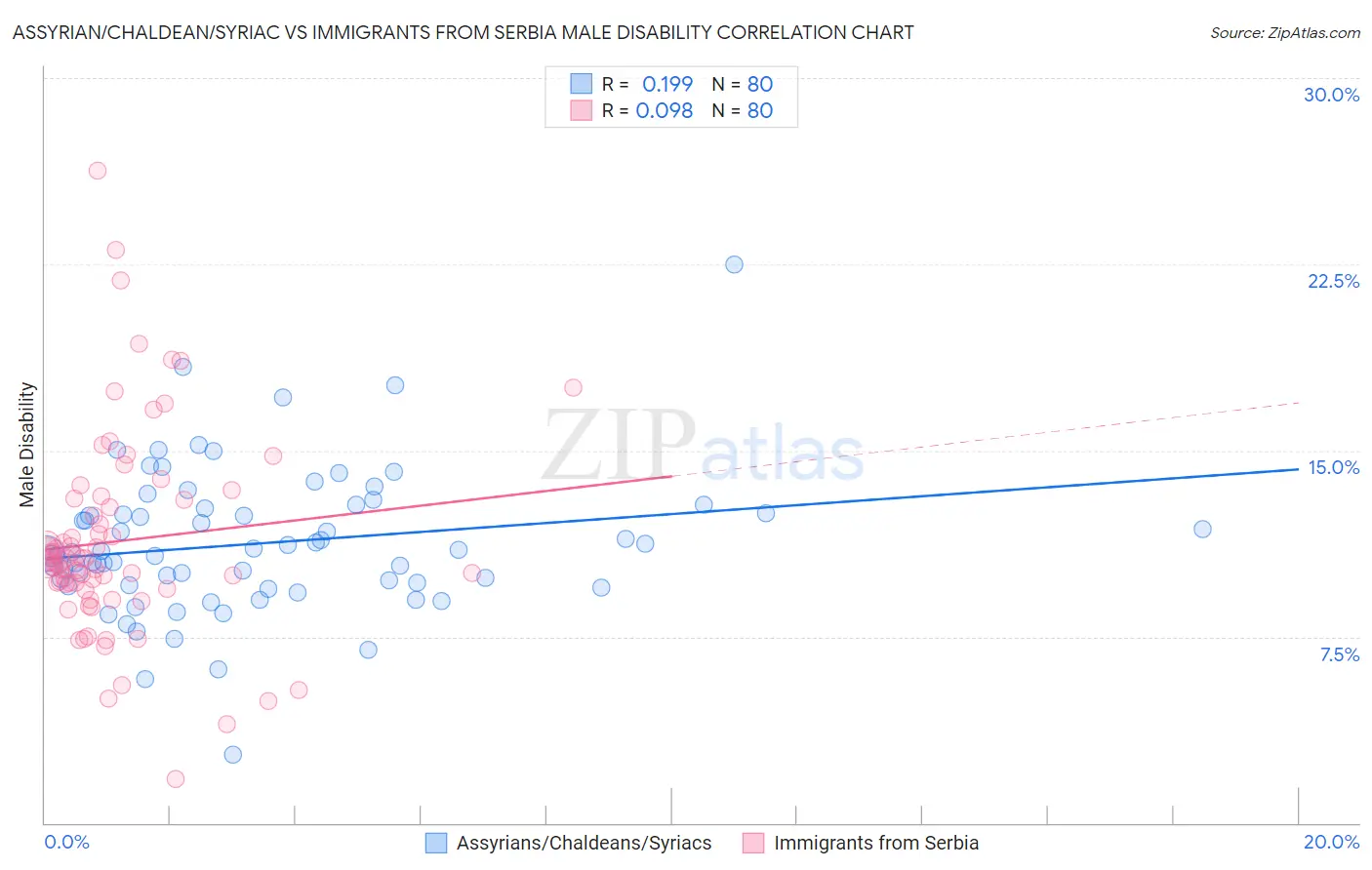 Assyrian/Chaldean/Syriac vs Immigrants from Serbia Male Disability