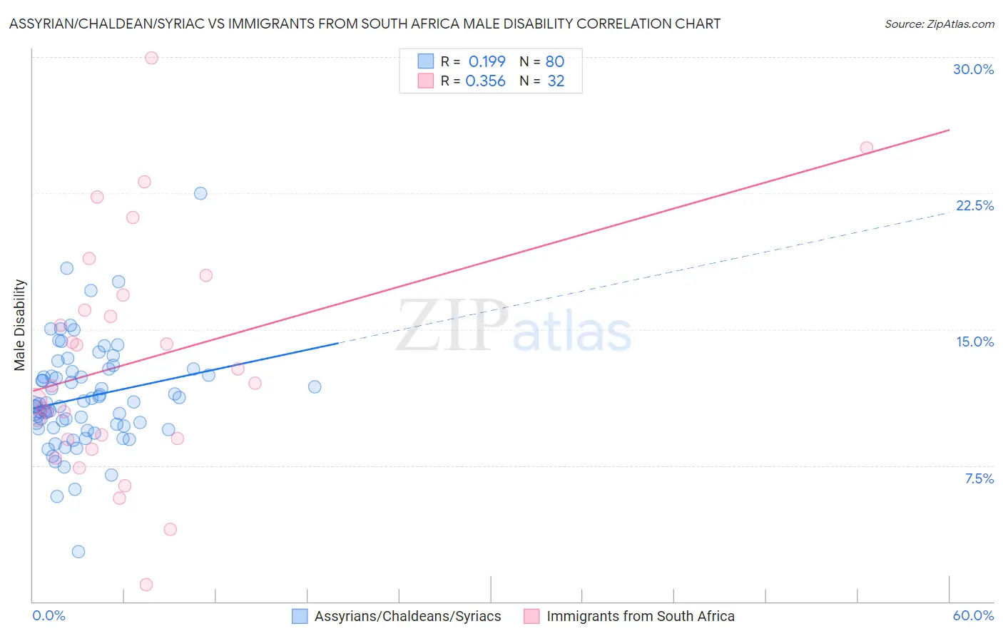 Assyrian/Chaldean/Syriac vs Immigrants from South Africa Male Disability