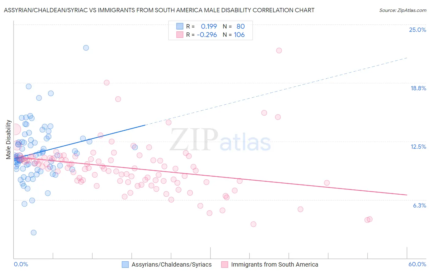 Assyrian/Chaldean/Syriac vs Immigrants from South America Male Disability