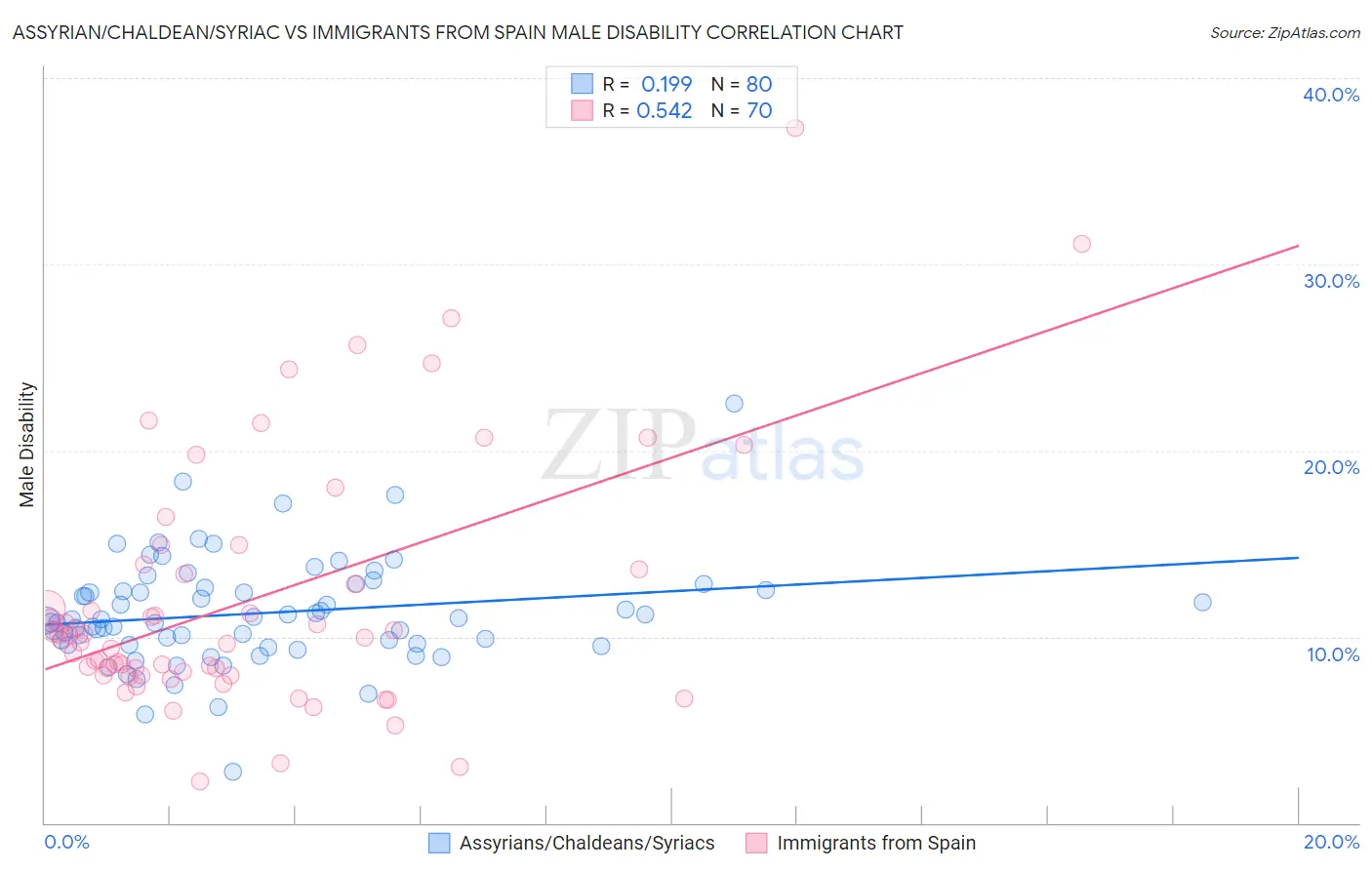 Assyrian/Chaldean/Syriac vs Immigrants from Spain Male Disability