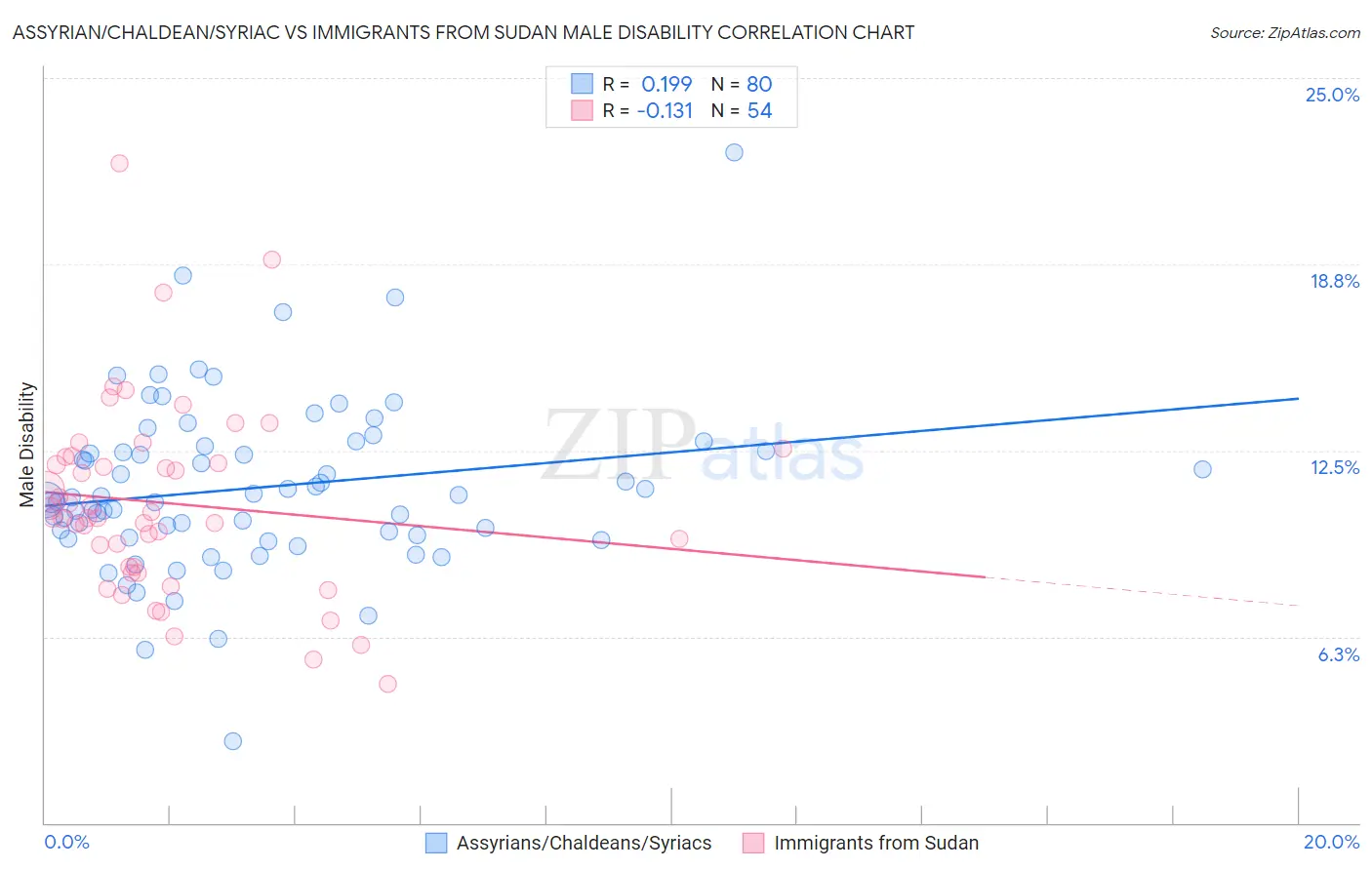Assyrian/Chaldean/Syriac vs Immigrants from Sudan Male Disability