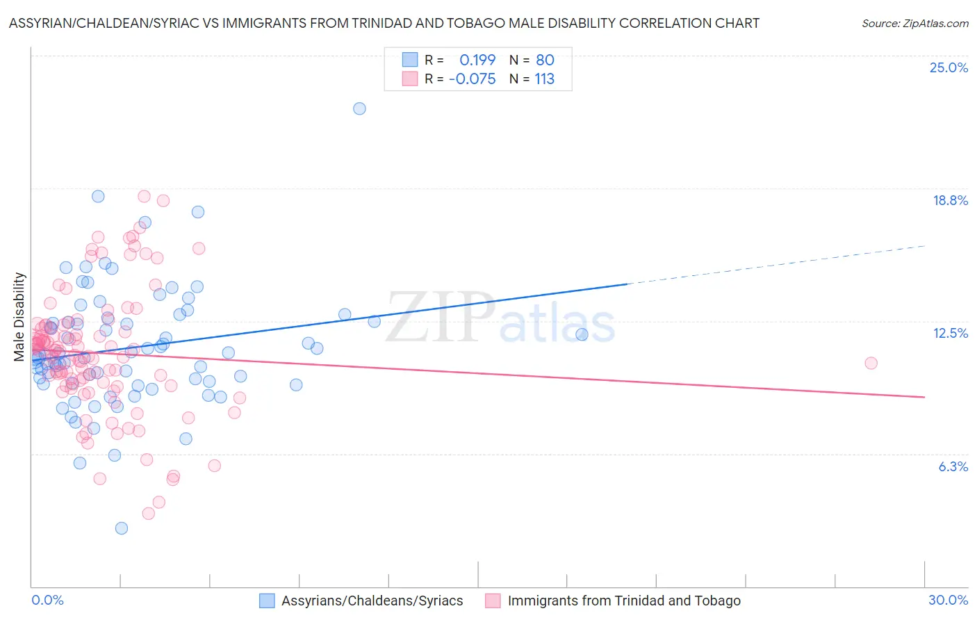 Assyrian/Chaldean/Syriac vs Immigrants from Trinidad and Tobago Male Disability