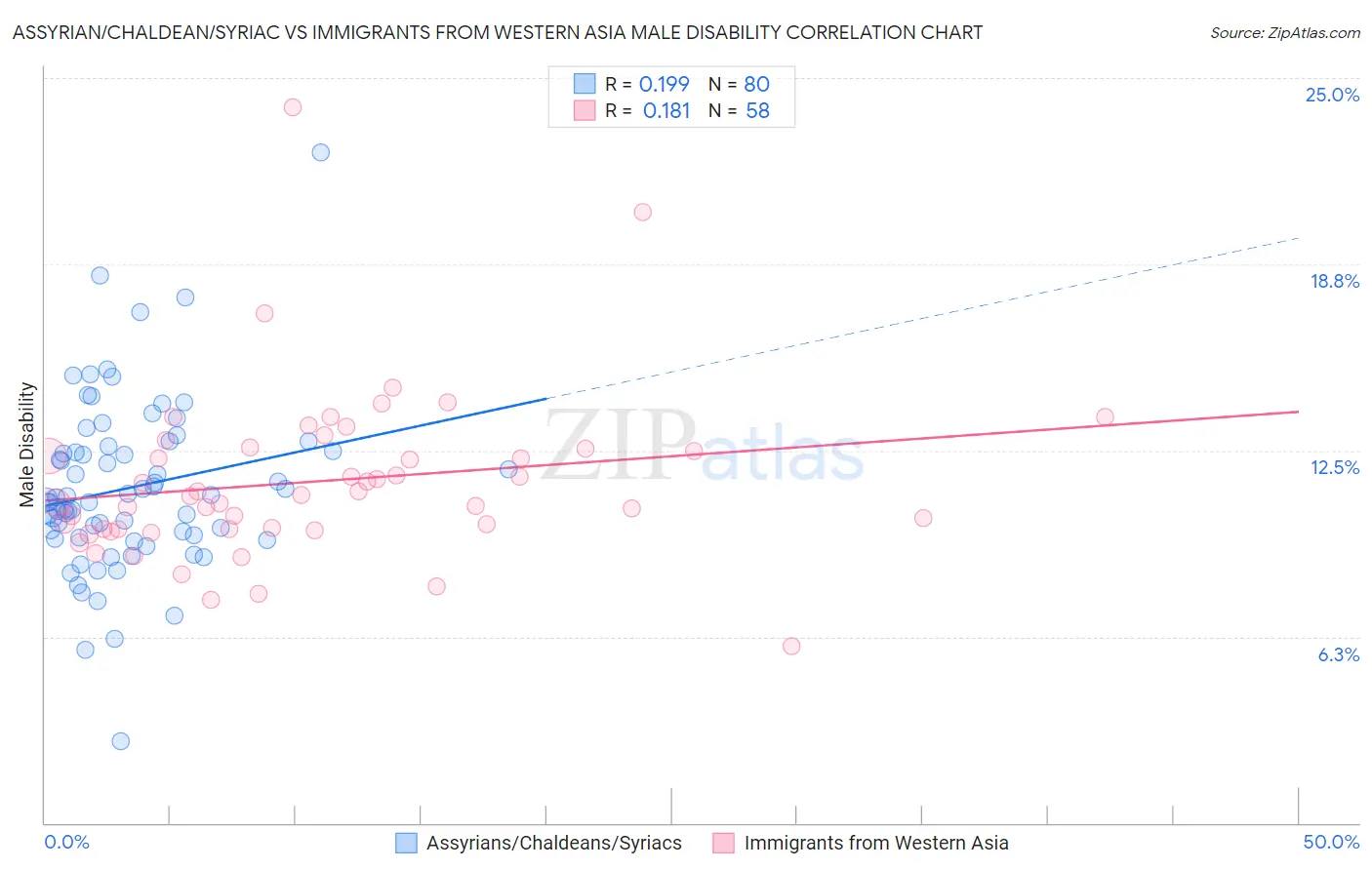 Assyrian/Chaldean/Syriac vs Immigrants from Western Asia Male Disability