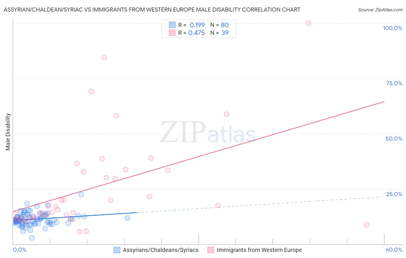 Assyrian/Chaldean/Syriac vs Immigrants from Western Europe Male Disability