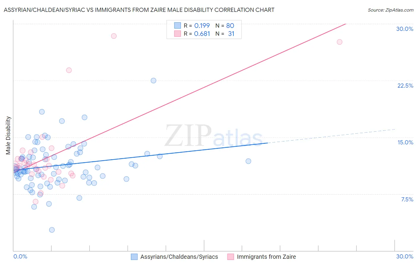 Assyrian/Chaldean/Syriac vs Immigrants from Zaire Male Disability