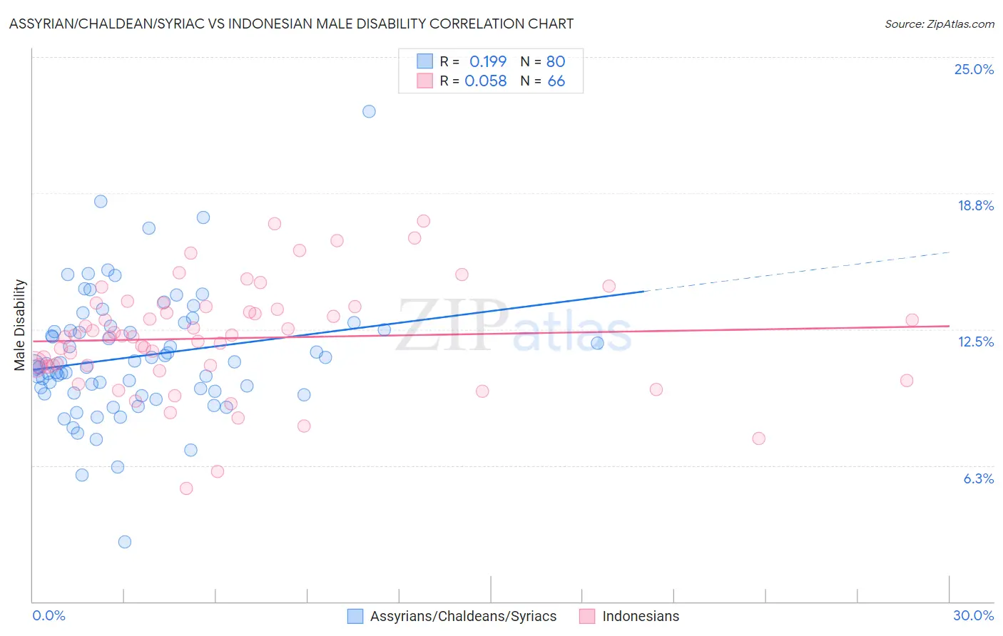 Assyrian/Chaldean/Syriac vs Indonesian Male Disability