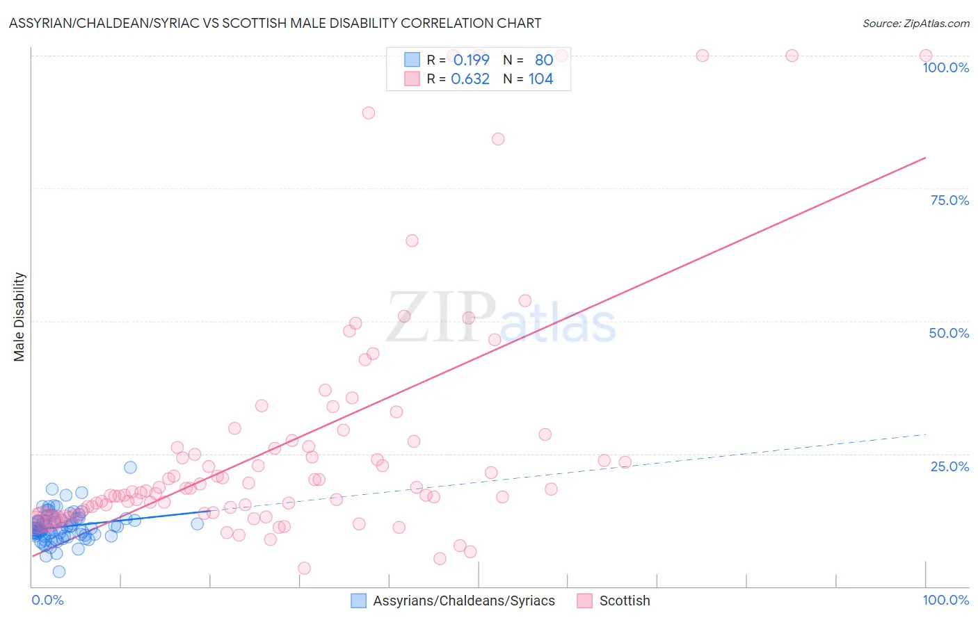 Assyrian/Chaldean/Syriac vs Scottish Male Disability
