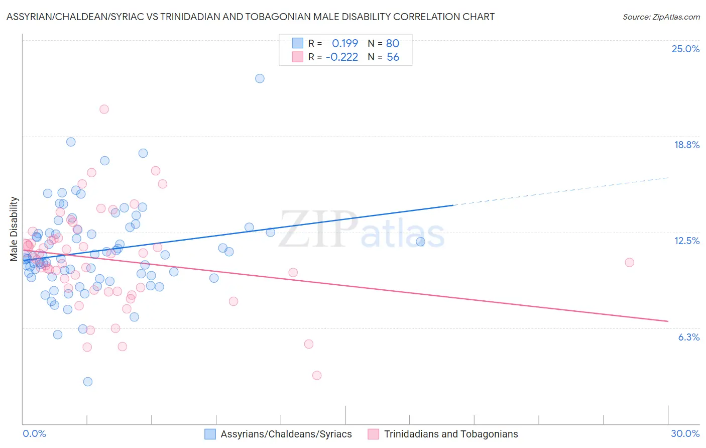Assyrian/Chaldean/Syriac vs Trinidadian and Tobagonian Male Disability