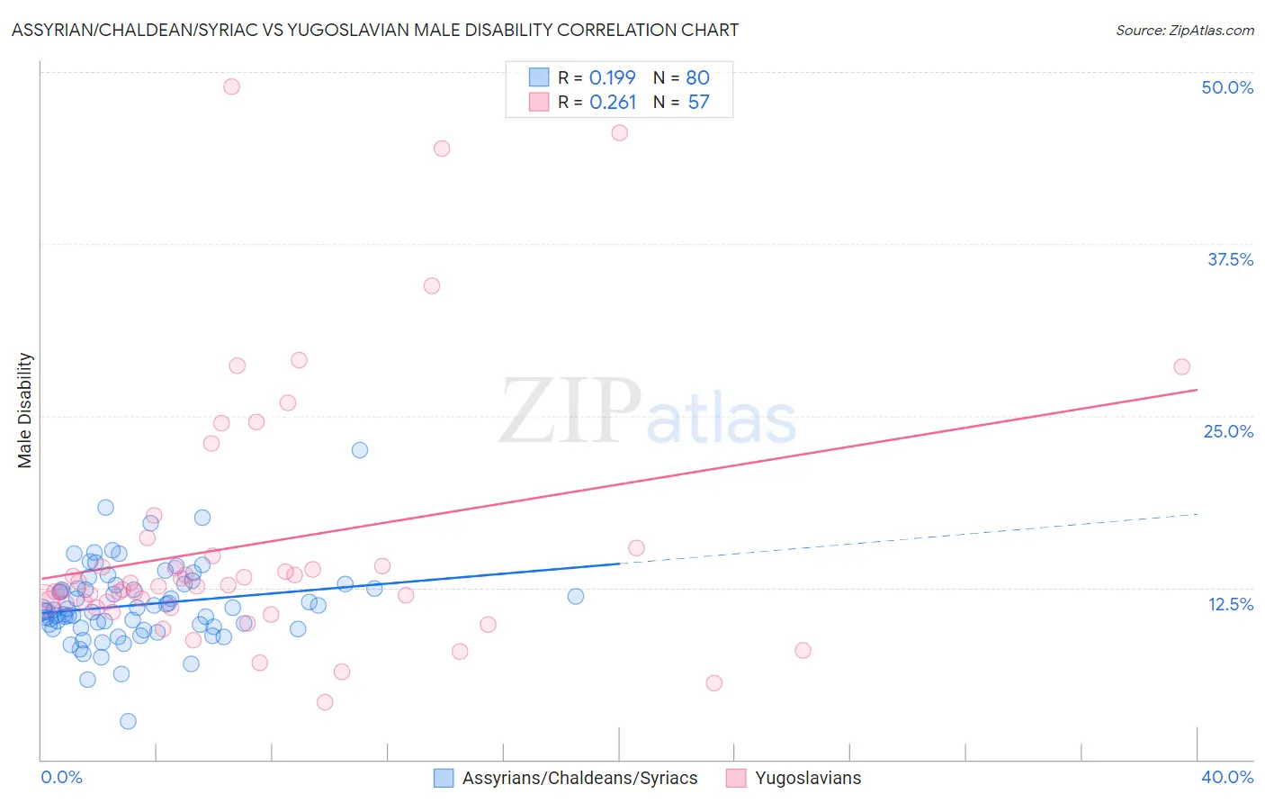 Assyrian/Chaldean/Syriac vs Yugoslavian Male Disability