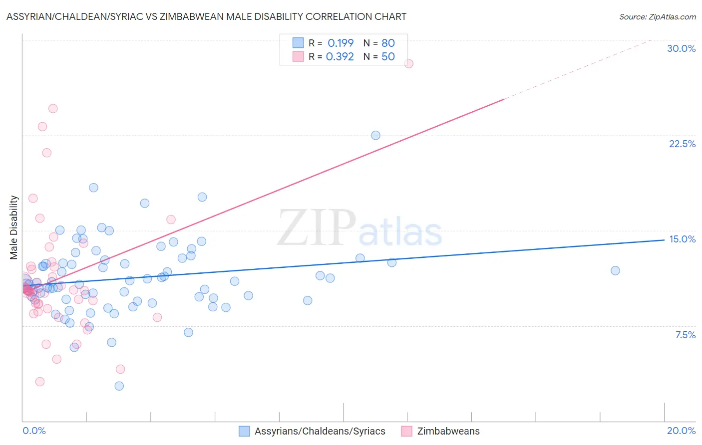 Assyrian/Chaldean/Syriac vs Zimbabwean Male Disability