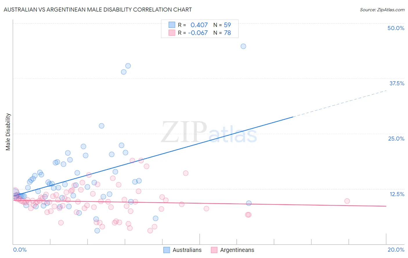 Australian vs Argentinean Male Disability