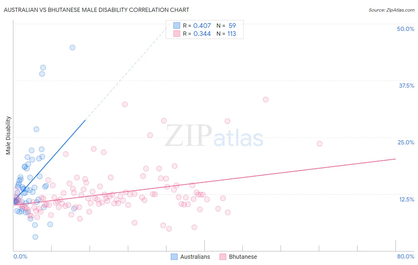 Australian vs Bhutanese Male Disability